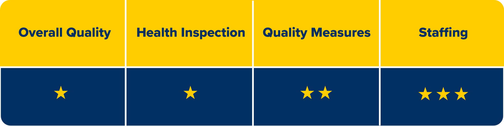 CMS Rating