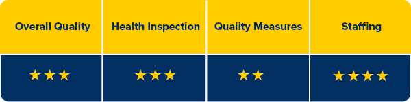 CMS Rating